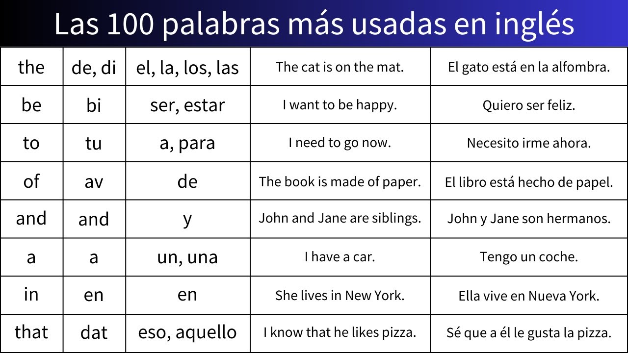 Las 100 Palabras más Comunes en Inglés [con oraciones]
