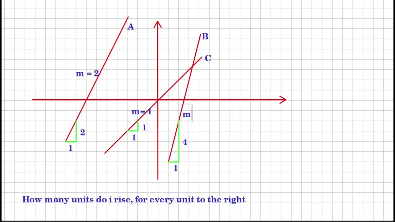 Coordinate Geometry | Episode 1 - The Gradient of a straight line