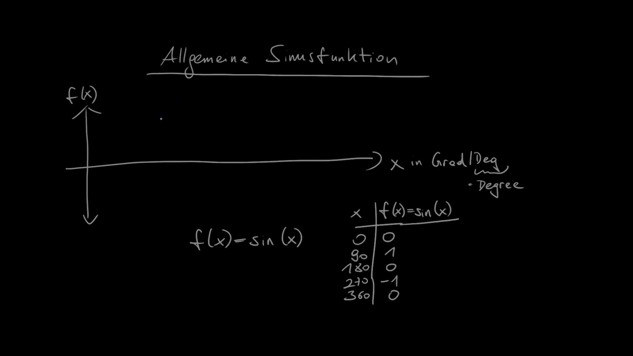 Kapitel 5.1. Allgemeine Sinusfunktion (Funktionsgraph erzeugen)