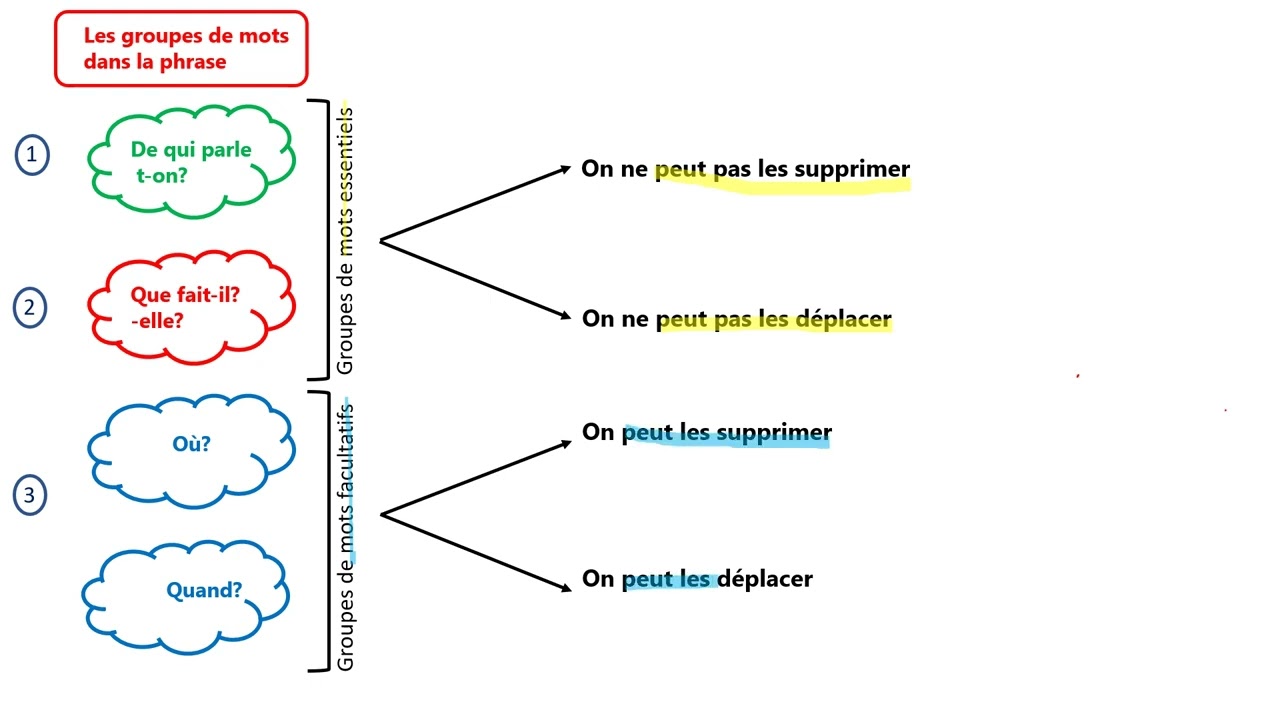 groupes de mots dans la phrase