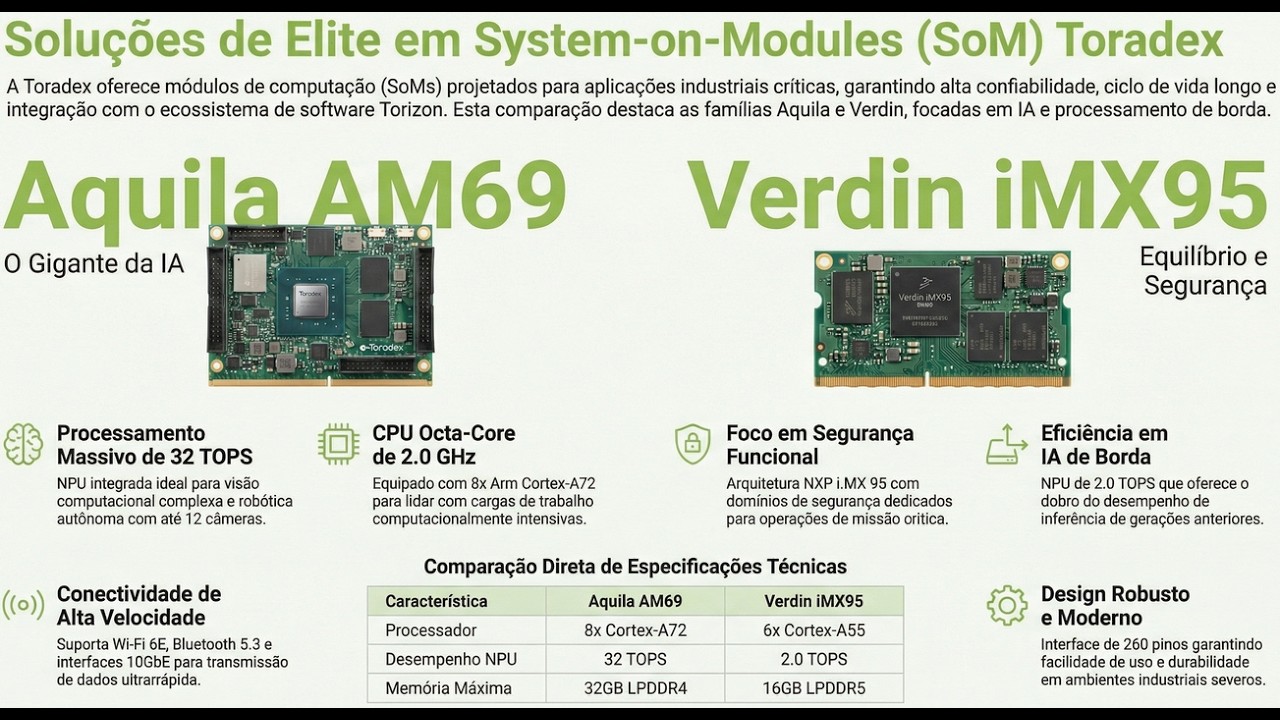 Ecossistema Toradex | SBCs com suporte por mais de 9 anos