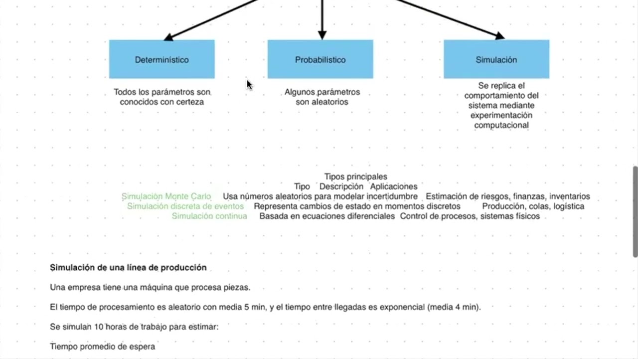 Investigación de Operaciones | Modelos de Simulación