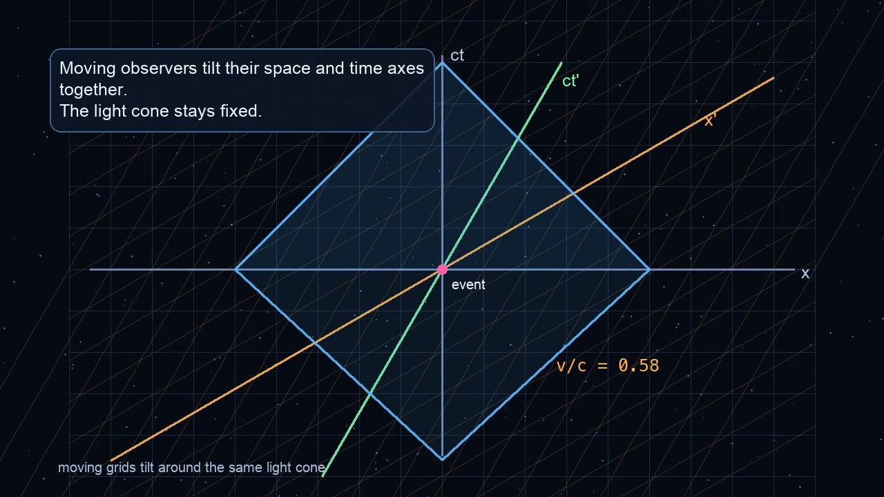 Special Relativity: Why Light Cones Rule Causality