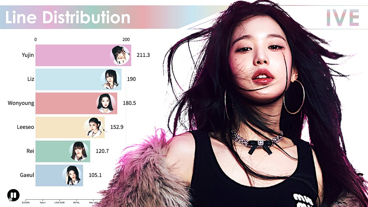 IVE ~ All Songs Line Distribution [from ELEVEN to WAVE]