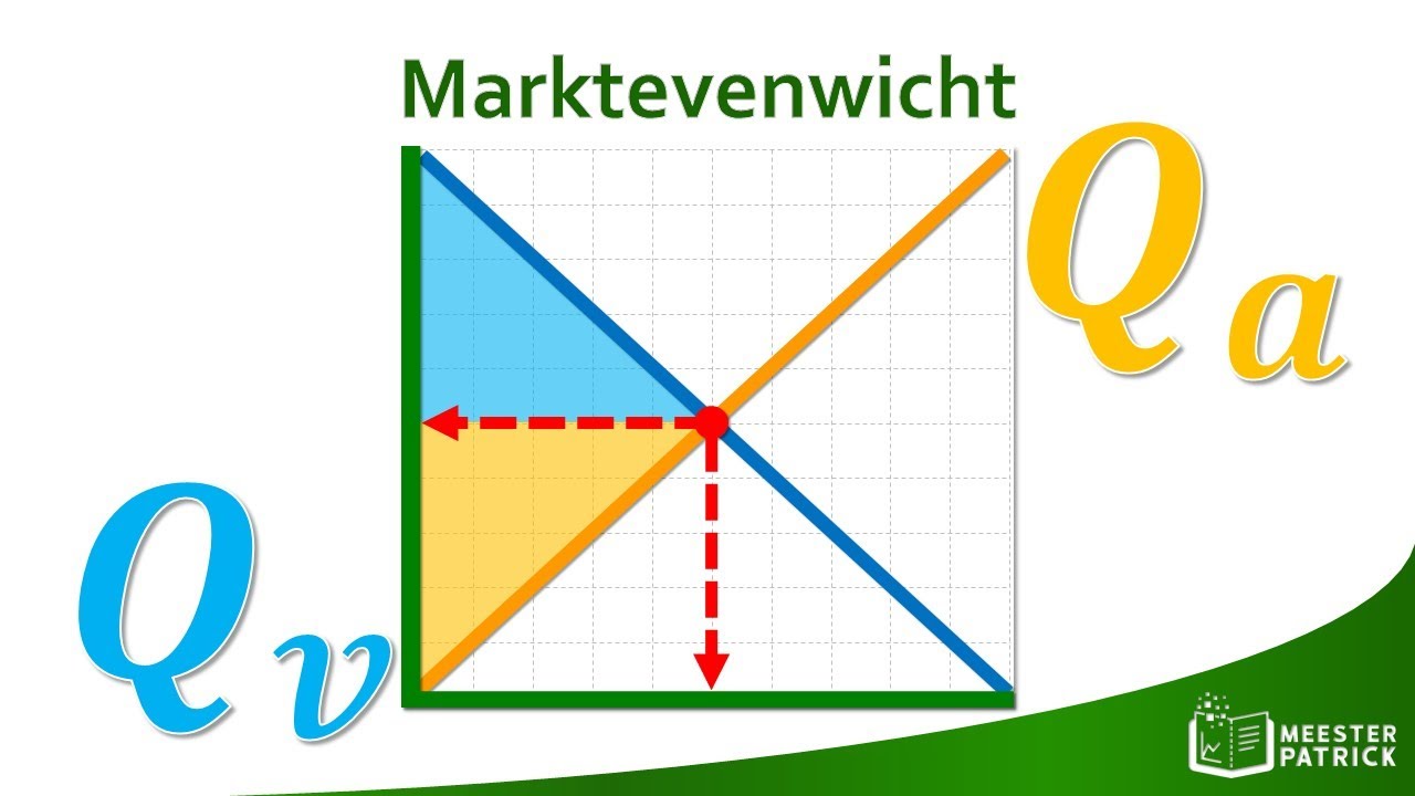 Marktevenwicht | Economie