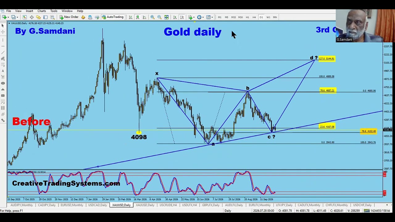 Gold's Elliott Wave and Harmonic Pattern Analysis plus USD Index Analysis to assist Gold. 10-03-26.