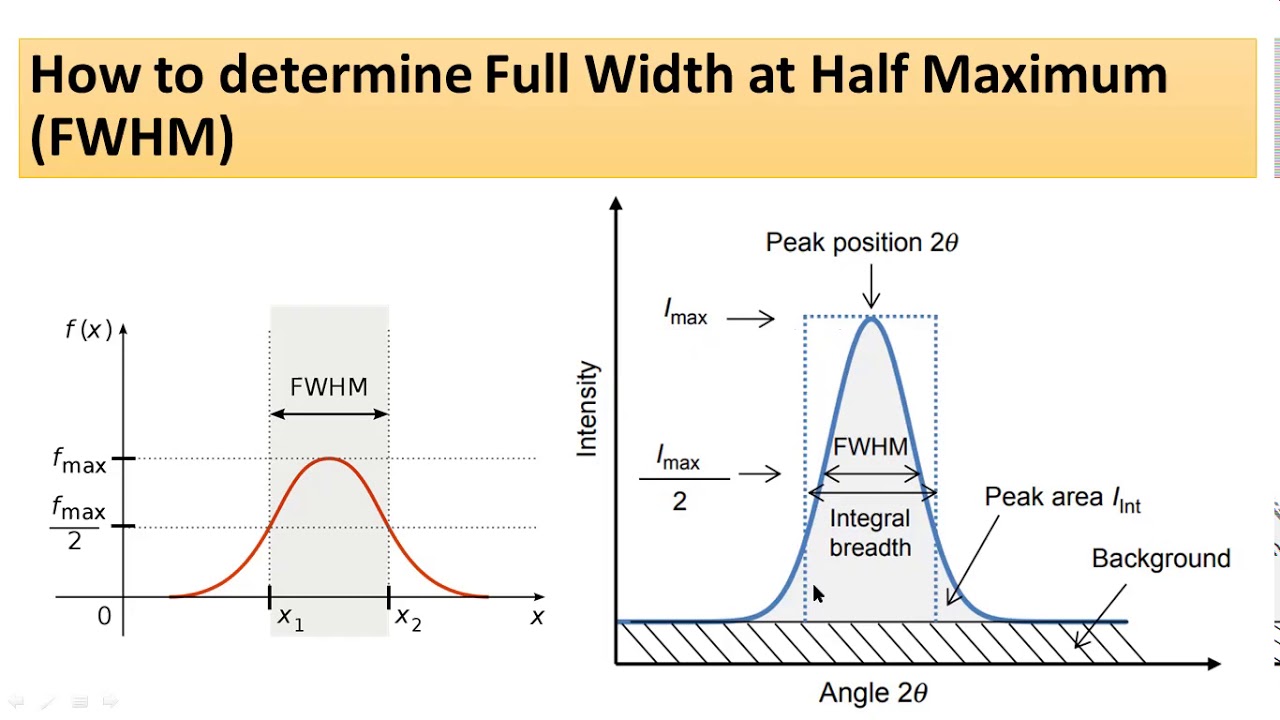 Calculations of FWHM and crystallite size by Sherrer equation
