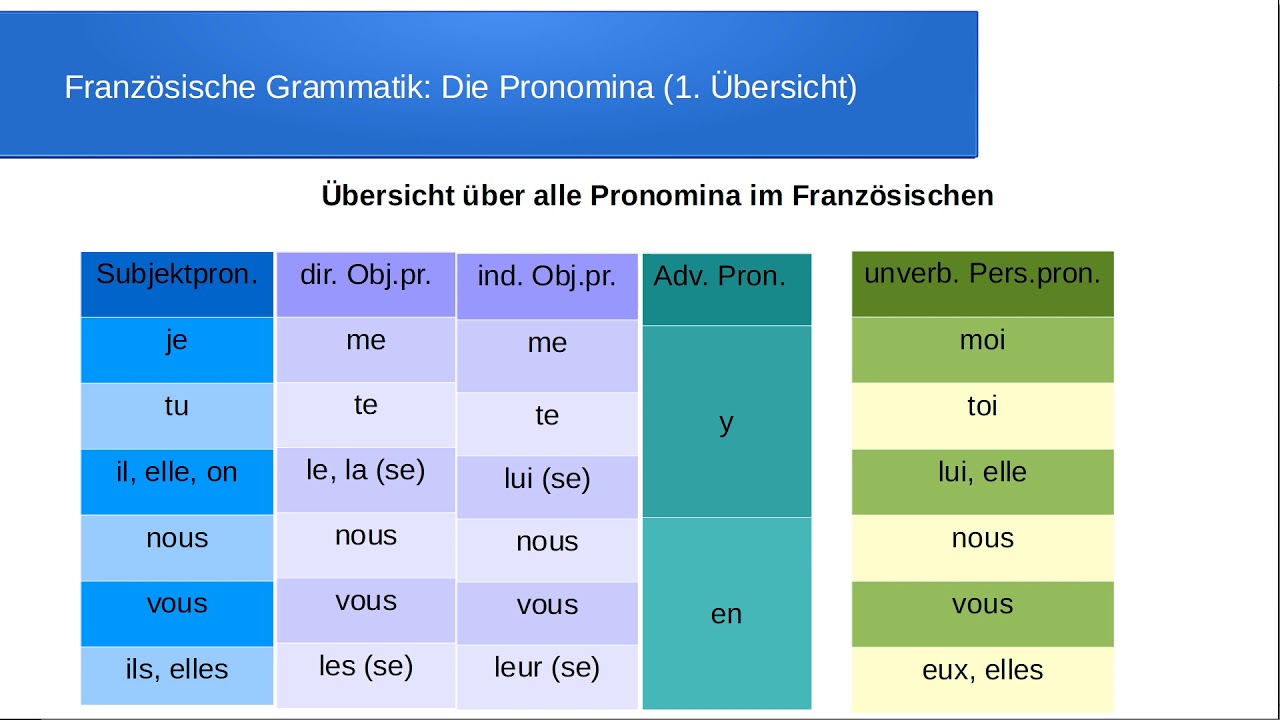 Pronomina &Uuml;bersicht