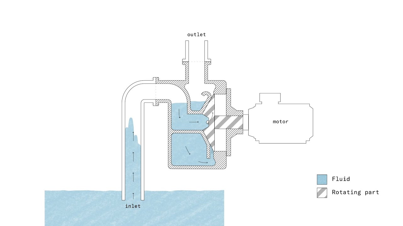 How does a SELF-PRIMING PUMP work? | +ANIMATION