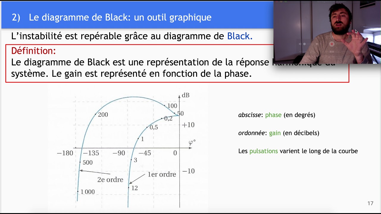 Vidéo 4a - Diagramme de Black et Marges de Stabilité