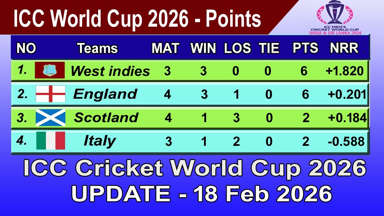 ICC T20 World Cup 2026 Points Table - LAST UPDATE 18/02/2026