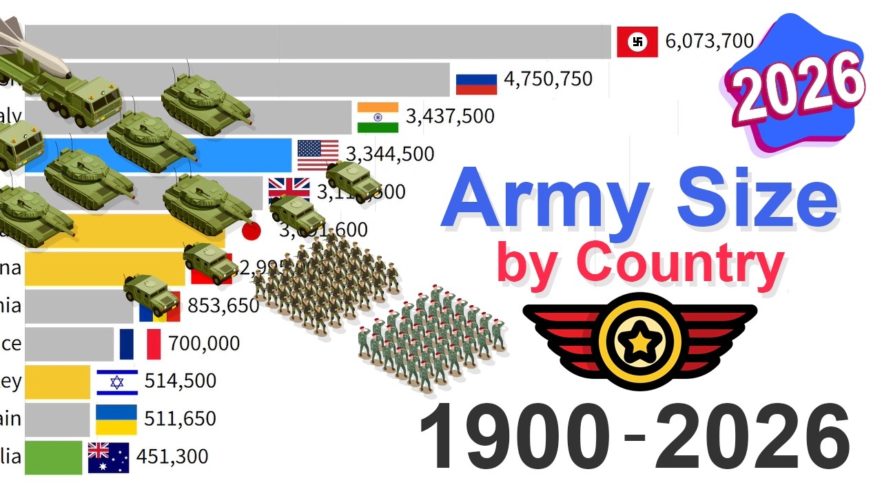 Biggest Armies in History: Data from 1900 to 2026