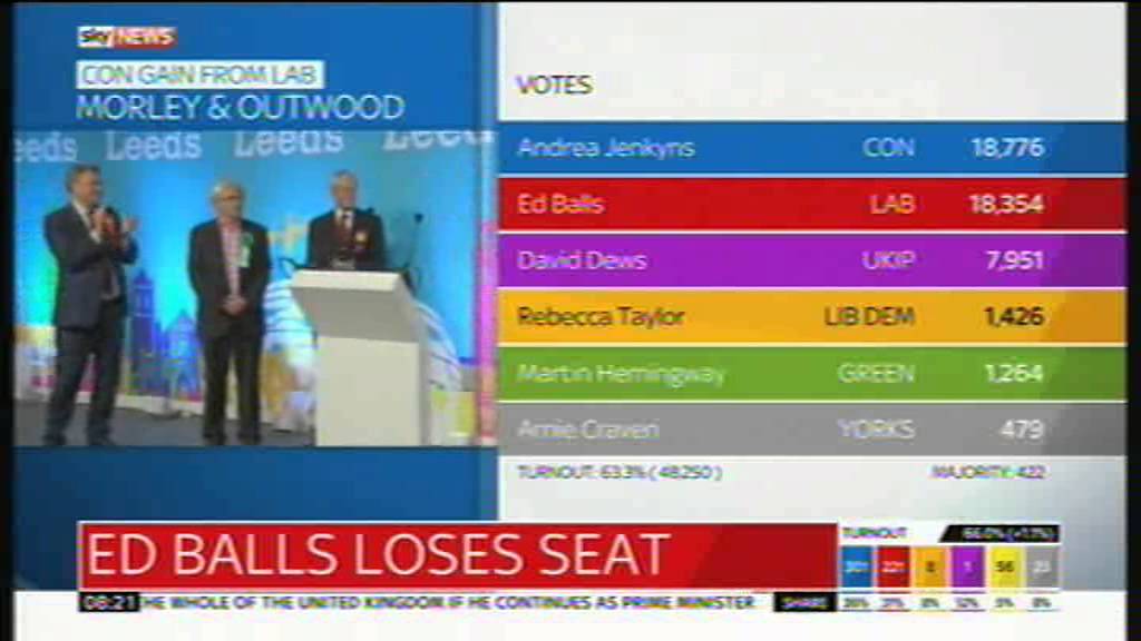 Ed Balls loses seat in Morley & Outwood, 8th May 2015