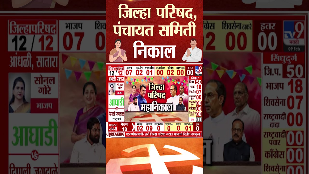 Sangli च्या वाळवा तालुक्यात Jayant Patil यांचा करिष्मा कायम | Z.P. Election Result 2026