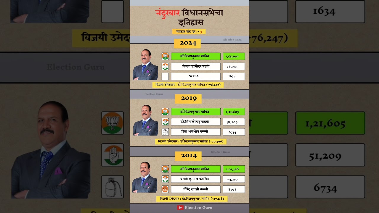 Nandurbar Constituency Assembly Election Result History. #nandurbar #assemblyelections #result