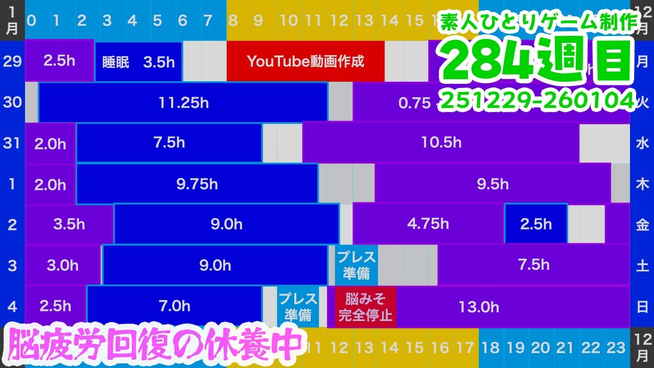 脳みそが完全停止。あと何週間休めば活動再開できるのだろうか？　251229-260104。素人ひとりゲーム制作実況　284週目　Devlog