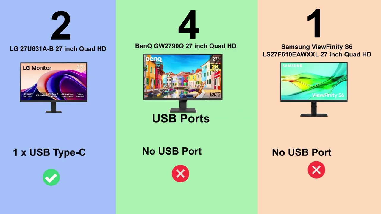 LG 27U631A-B 27 inch vs BenQ GW2790Q 27 inch vs Samsung ViewFinity S6 LS27F610EAWXXL 27 inch