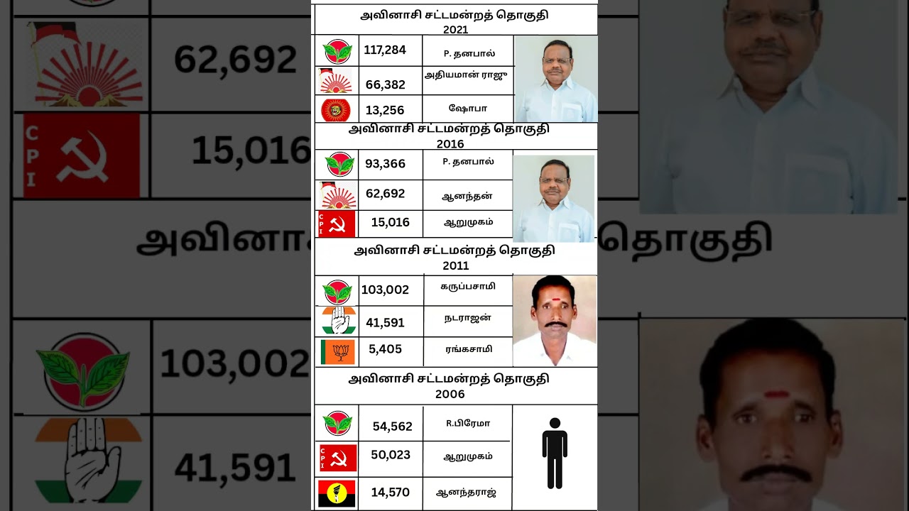Avanashi Assembly constituency #motivation #election #tn #tnelection2021 #tnelection26