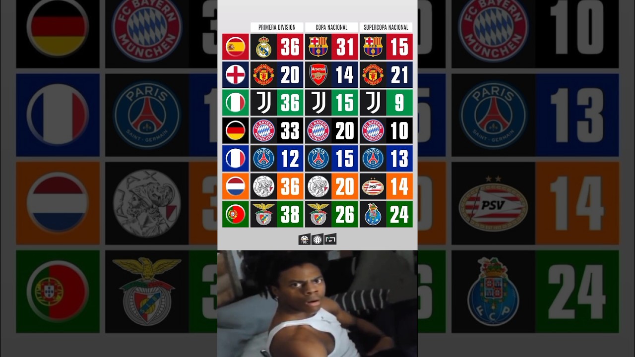 The most successful domestic league, cup and super cup winner in the major European leagues