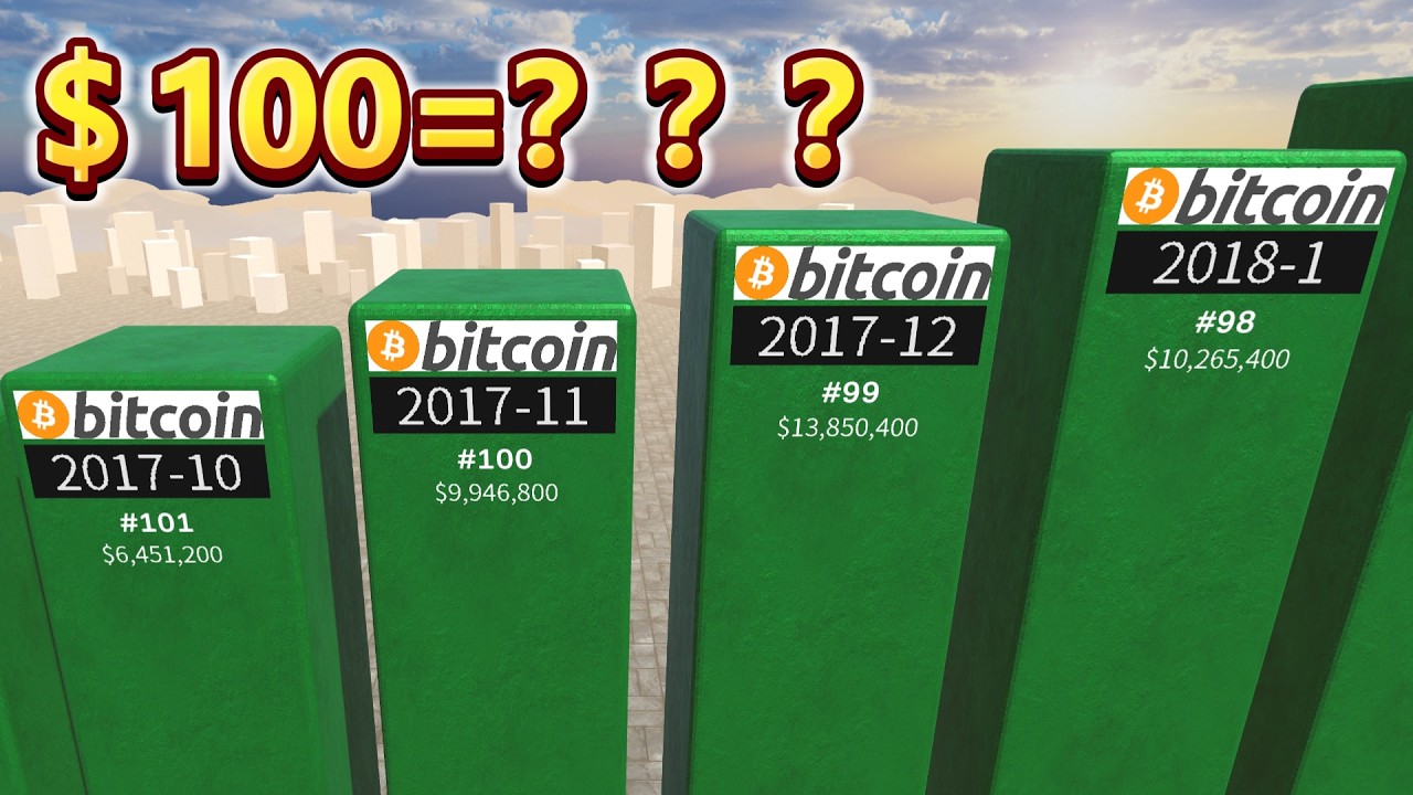 $100 in Bitcoin (2010) = $100,000,000?!