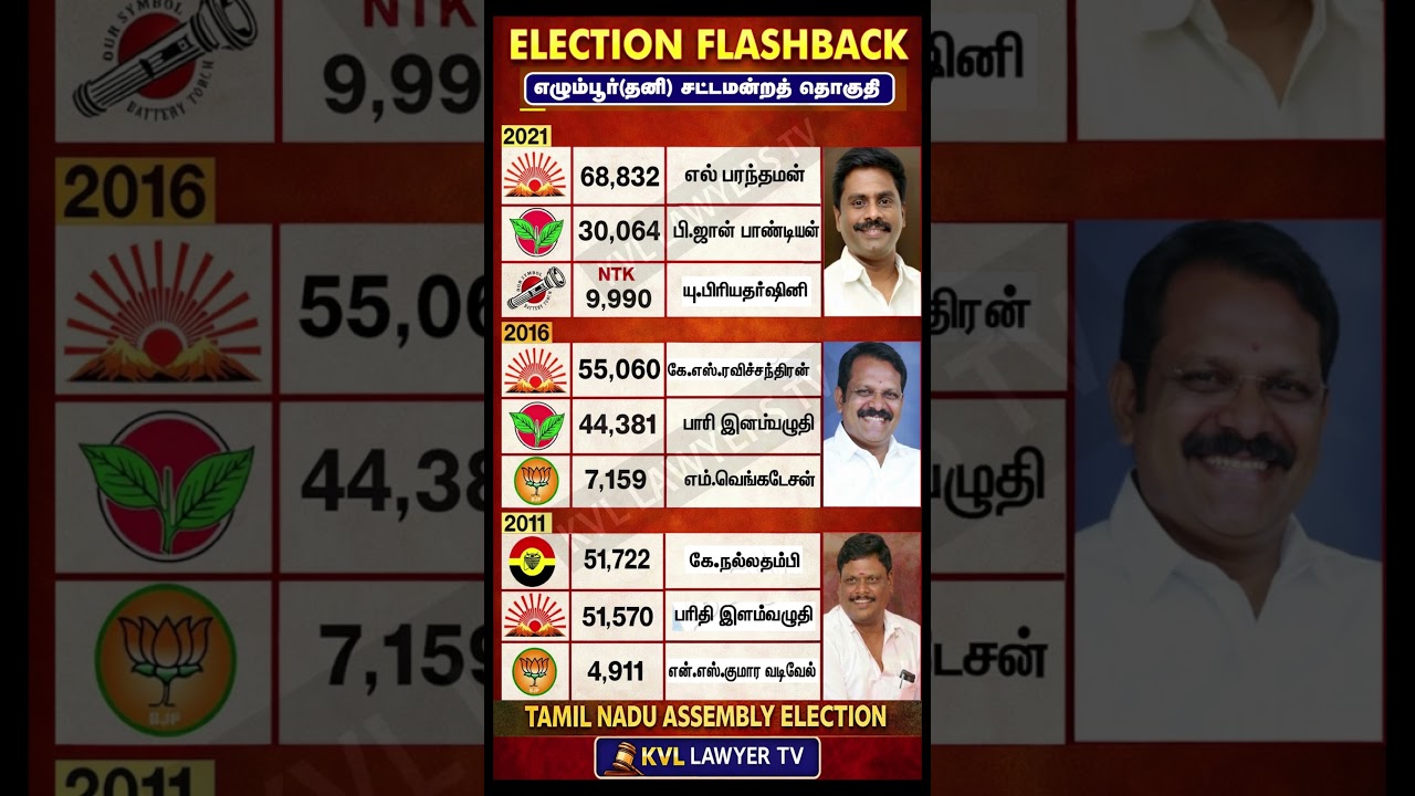எழும்பூர் சட்டமன்ற தொகுதி | Egmore Assembly election #trending #election #chennai #tnpolitics #dmk