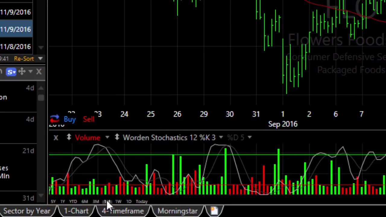 TC2000: How to Change the Time Span on Your Chart History