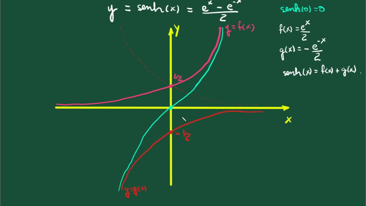 Gráfico da Função Seno Hiperbólico