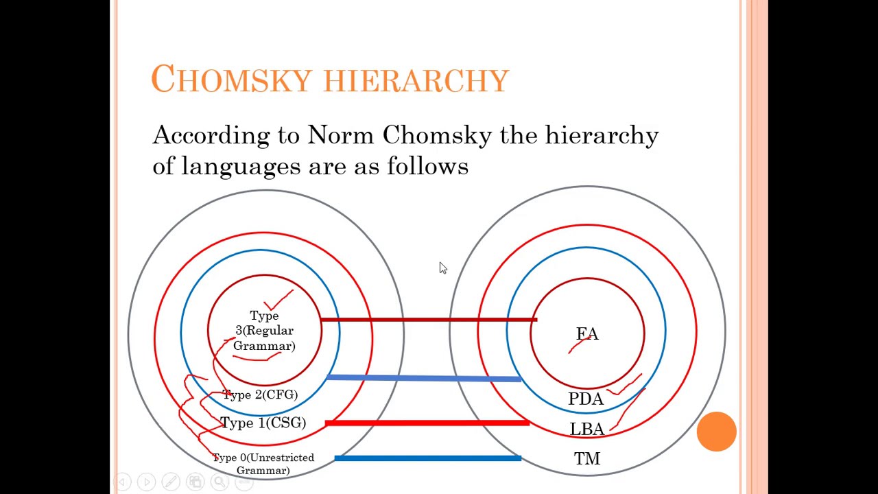 Chomsky Hierarchy Of Languages by Bharathi Patnala