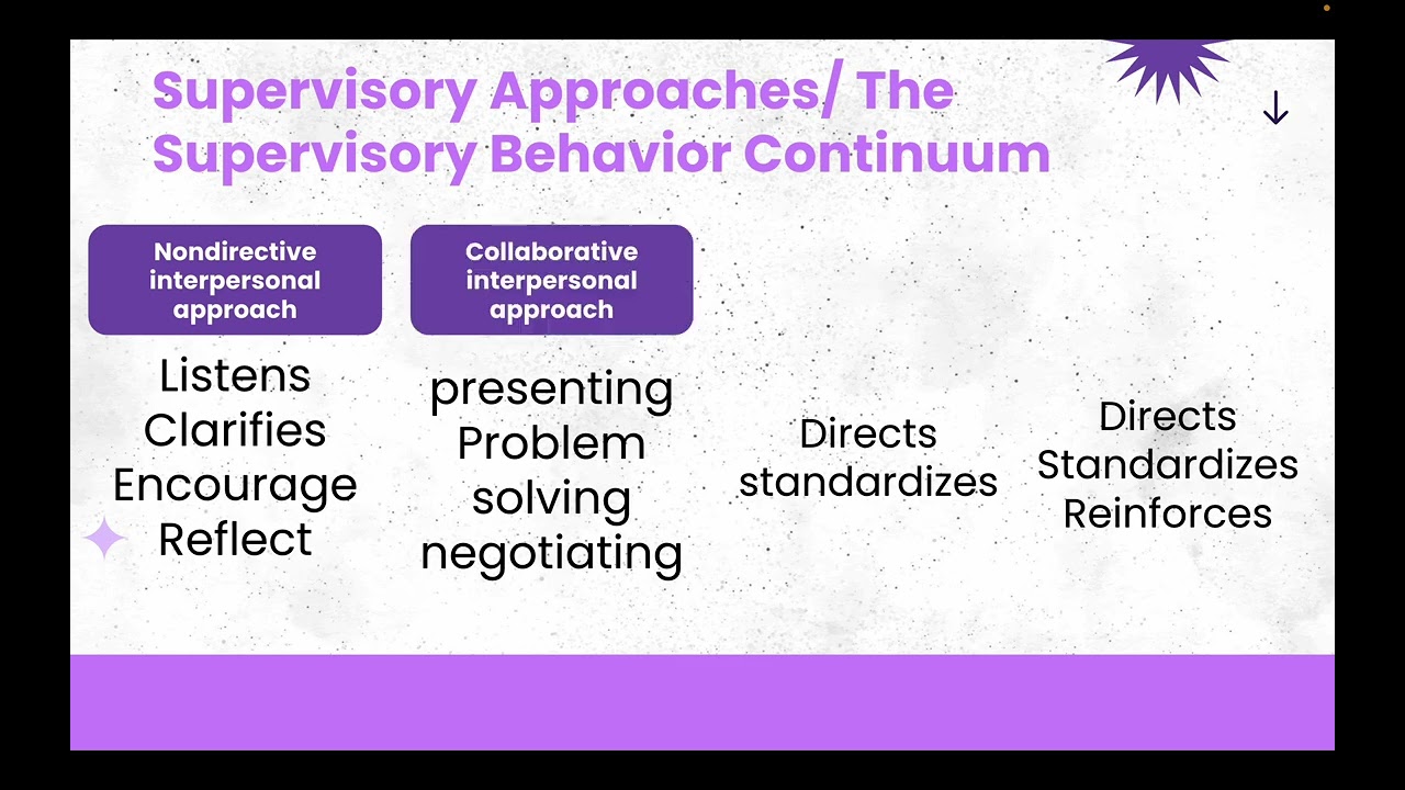 Chapter 6:  Supervisory Behavior Continuum: Know Thyself Nadia Bennett