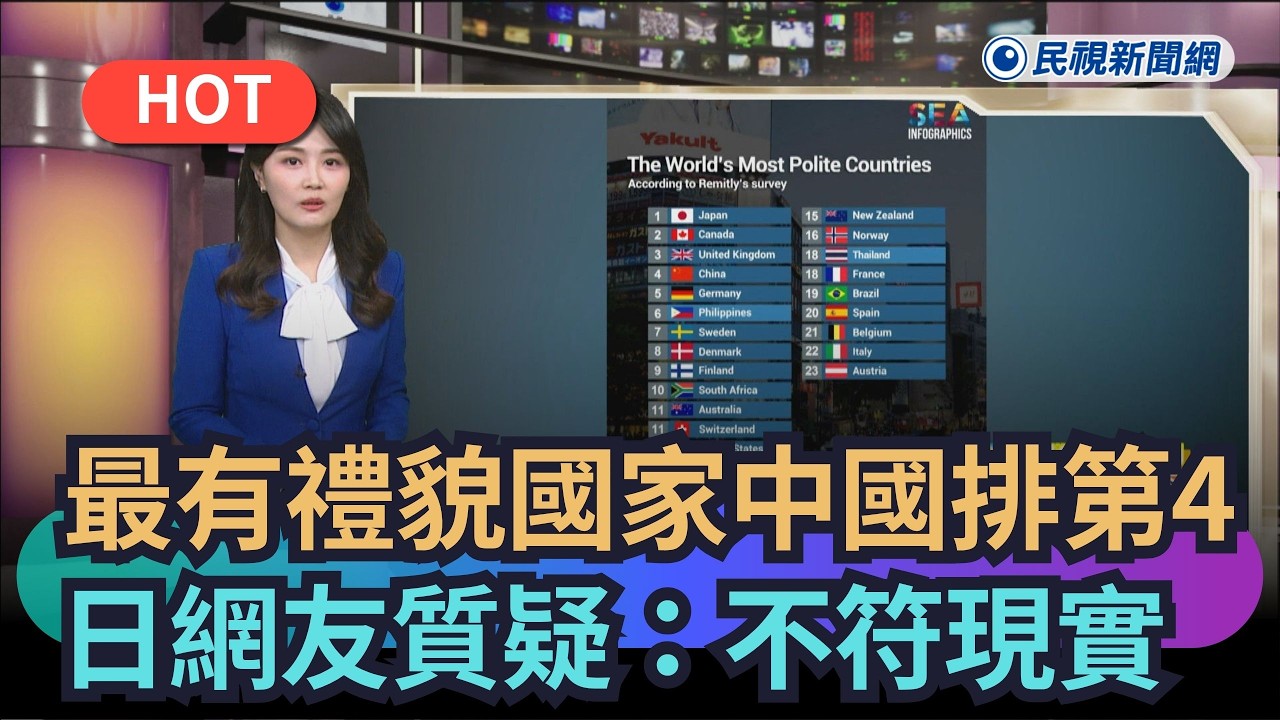 【熱搜新聞】最有禮貌國家中國排第4　日網友質疑：不符現實｜民視新聞｜
