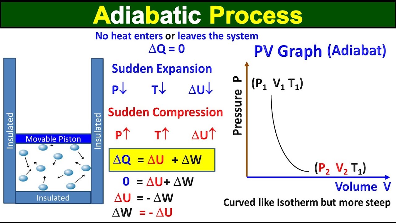 Adiabatic Process | No Heat Enters or Leaves The System | Class 11 Physics | ECAT MDCAT Preparation