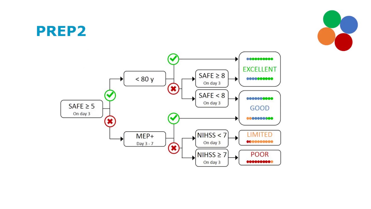 PREP2 Prognoses Part 1