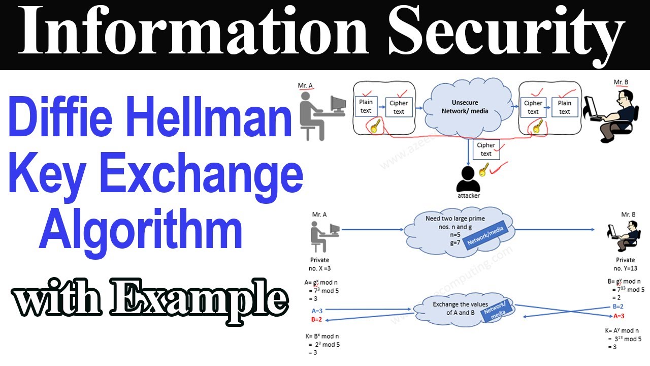 Diffie Hellman Key Exchange Algorithm with Example