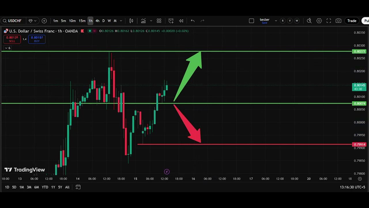 🏔️ USD/CHF Today Analysis 15 Jan | Dollar Swiss Franc Forecast | IFX Academy