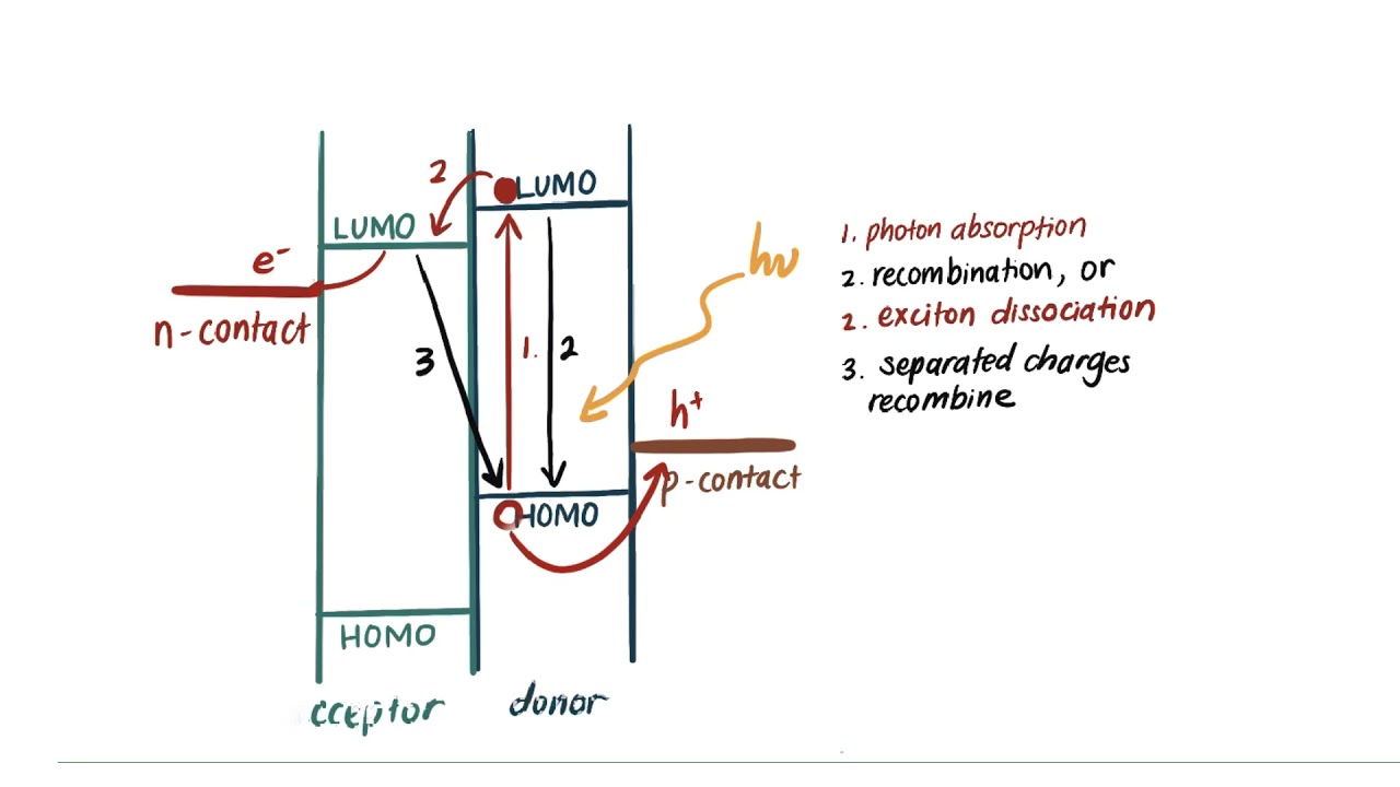 Green and Cheap: Organic Photovoltaics using Through Space Polymers