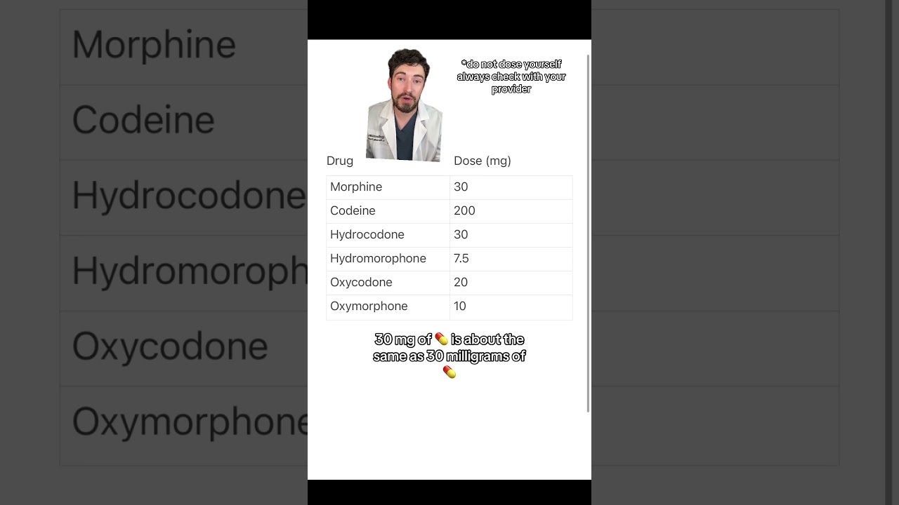 WRONG DOSE of PAIN MEDICATION?? 😳 #pharmacist #pharmacy #painmanagement #painmedicine #pain #shorts