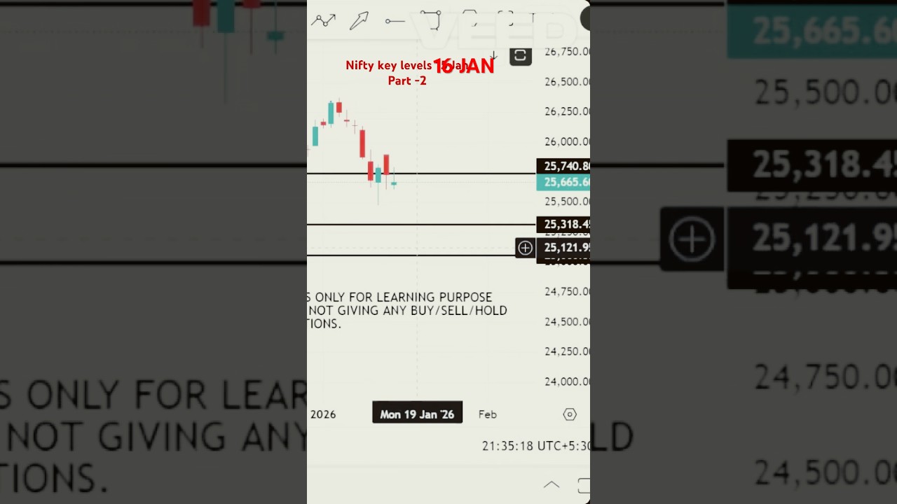 NIFTY chart analysis with  support & resistance levels 