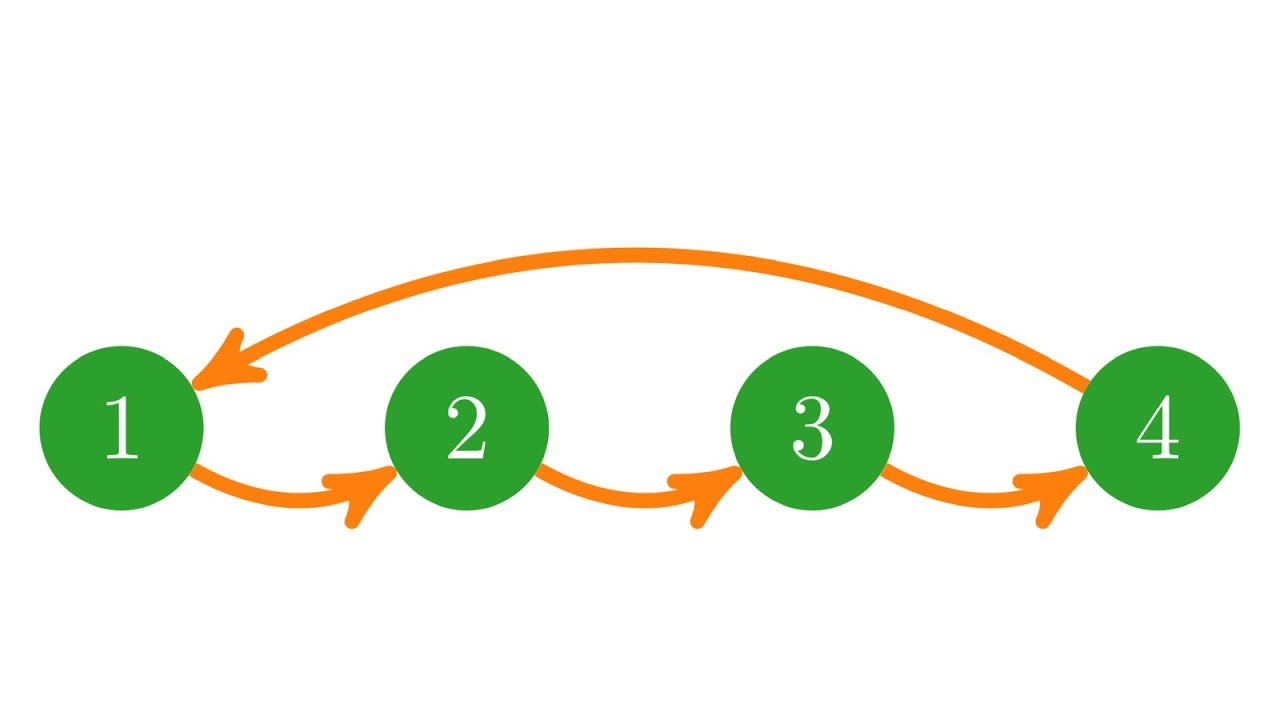 Zyklen (Permutationen, symmetrische Gruppe)