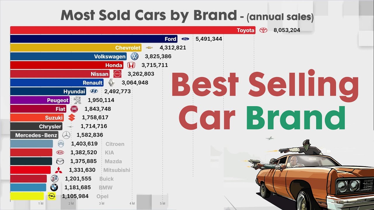 The Best Selling Car Brands in the World