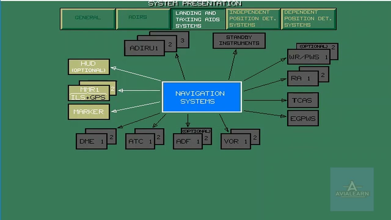 Navigation System Presentation - A320 Family