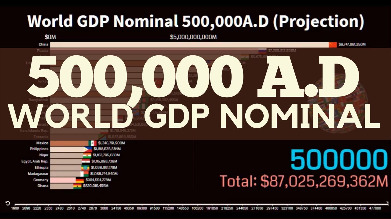 World GDP Nominal 500,000A.D || Top 25 Countries by GDP Nominal till 500,000 A.D years (Projection)