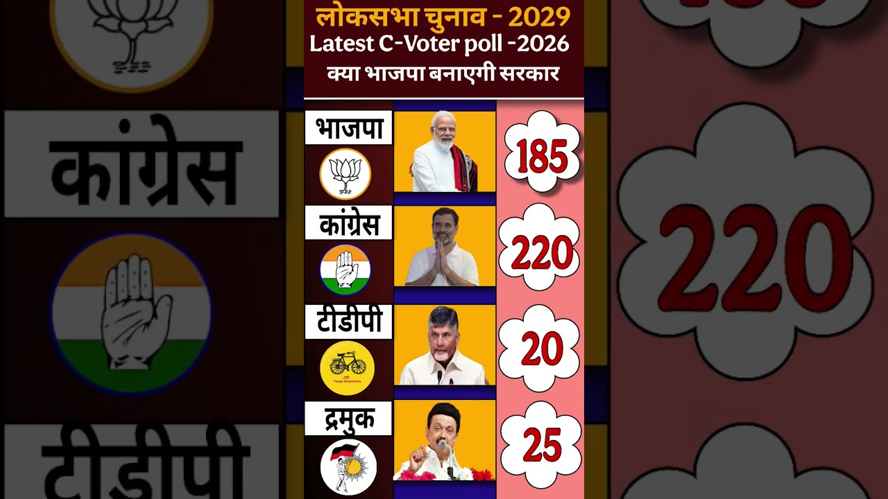 🔥 2029 Lok Sabha Election Opinion Poll 😱 | BJP vs Congress | Who Will Be PM?