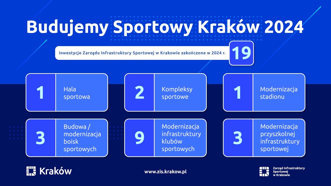 Sportowy Krak&oacute;w 2024 | Inwestycje
