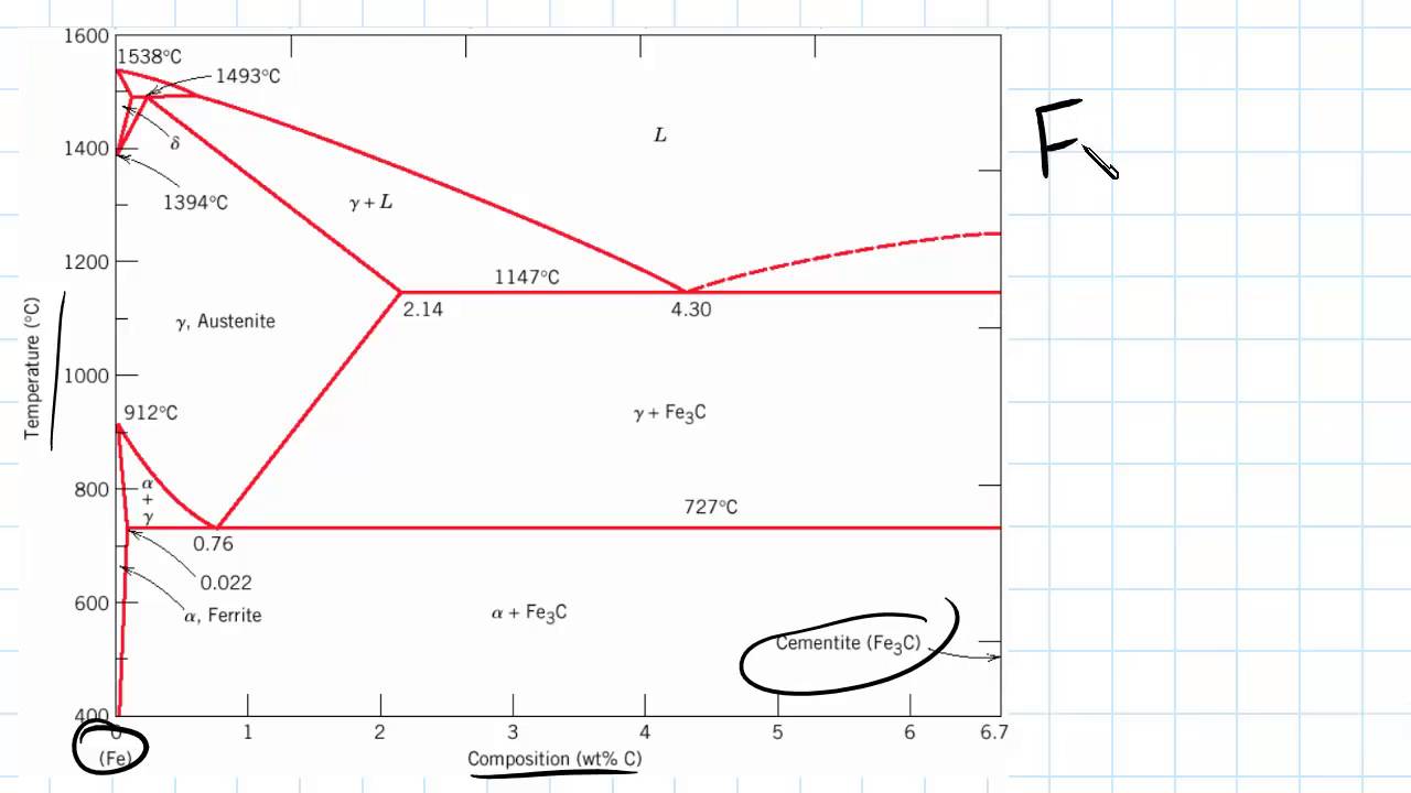Introduction to Iron Carbon Phase Diagram | Engineering Materials