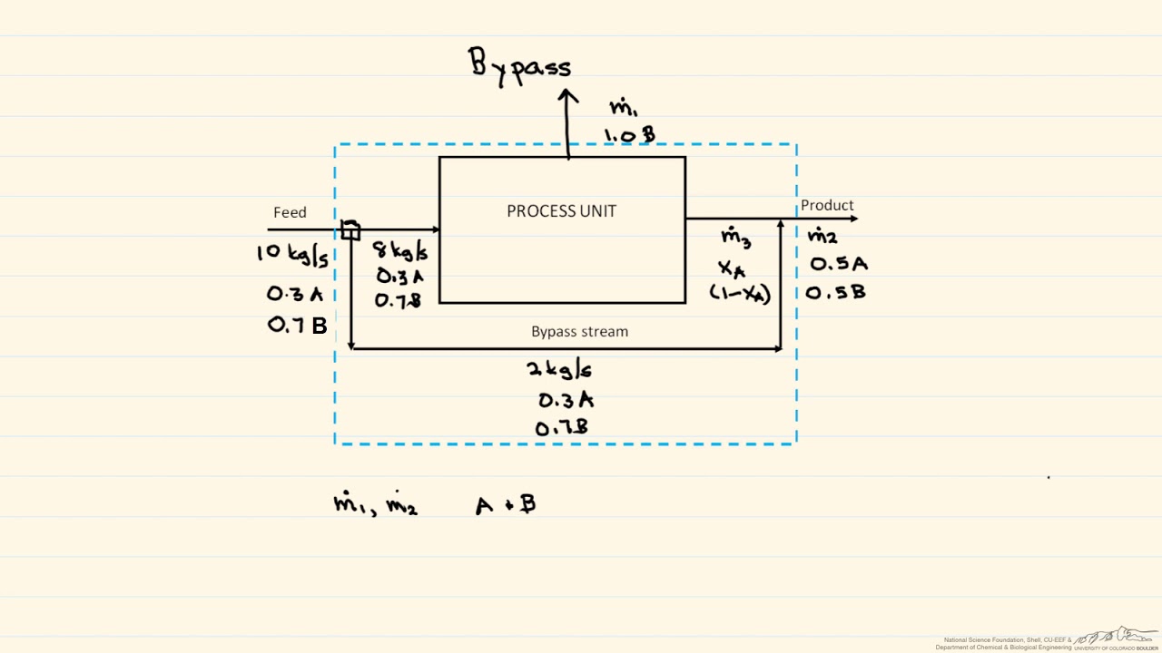 Bypass Example