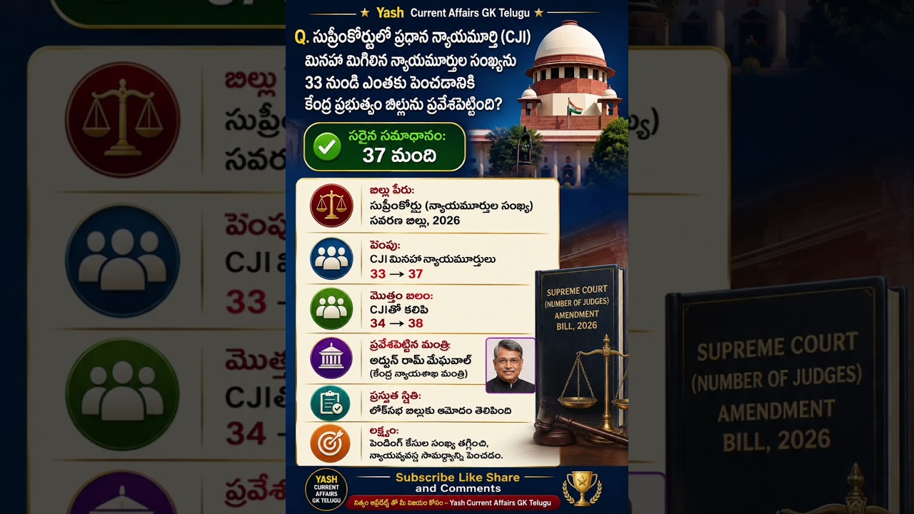 🔥 సుప్రీంకోర్టులో జడ్జిల సంఖ్య పెంపు 2026 #currentaffairs #august #gk #quiz#shorts #viral #trending