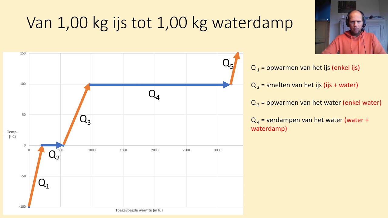 Latente warmte en merkbare warmte
