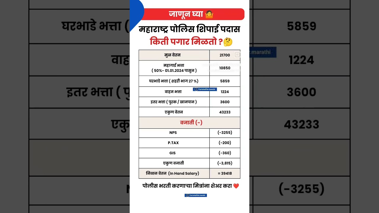 Salary Structure Of Maharashtra Police Constable | Police Bharti 2024 Salary Perks | Naukar Bharti