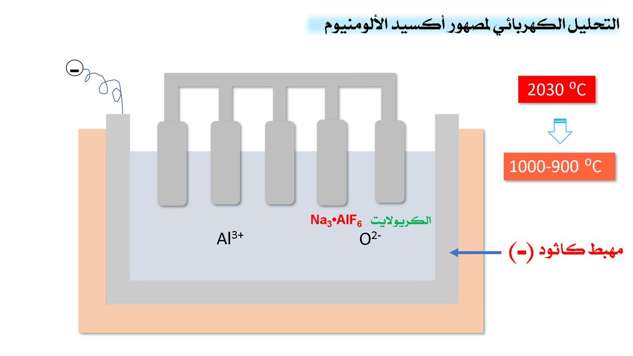 Aluminum Production تطبيقات على التحليل الكهربي (انتاج الألومنيوم) عاشر