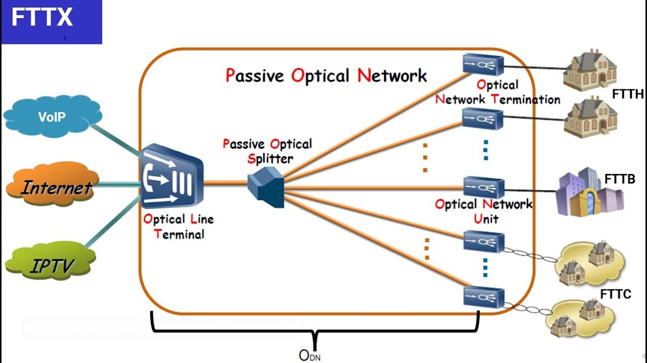 SOLUCIONES CON LAS TECNOLOGÍAS  FTTX : FTTH, FTTB, FTTC, FTTD, FTTM, FTTA  y Complementos HFC, XDSL